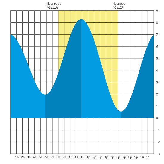 Rialto Beach tide chart for Wednesday, October 30, 2024
