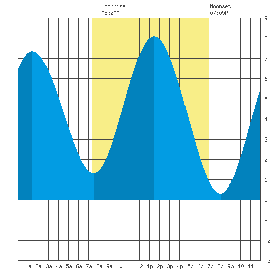 Rialto Beach tide chart for Thursday, October 3, 2024