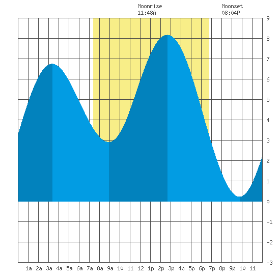Rialto Beach tide chart for Sunday, October 6, 2024