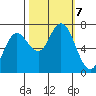 Rialto Beach tide chart for Monday, October 7, 2024