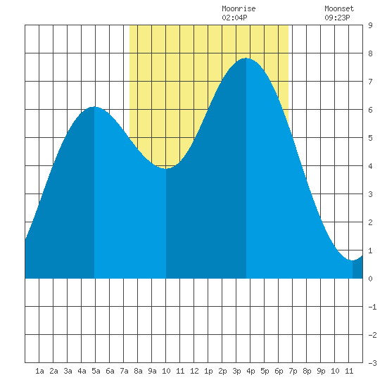 Rialto Beach tide chart for Tuesday, October 8, 2024