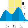 Rialto Beach tide chart for Tuesday, October 8, 2024