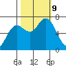 Rialto Beach tide chart for Wednesday, October 9, 2024