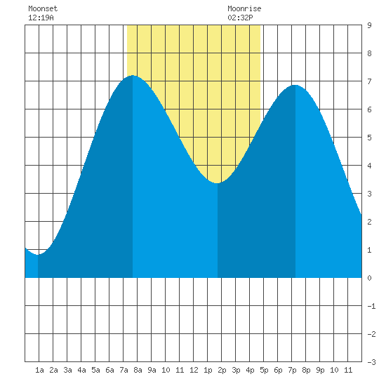 Rialto Beach tide chart for Sunday, November 10, 2024
