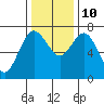 Rialto Beach tide chart for Sunday, November 10, 2024