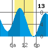 Rialto Beach tide chart for Wednesday, November 13, 2024