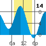 Rialto Beach tide chart for Thursday, November 14, 2024