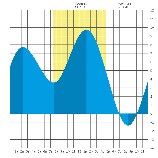 Rialto Beach tide chart for Monday, November 18, 2024
