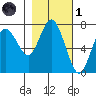 Rialto Beach tide chart for Friday, November 1, 2024