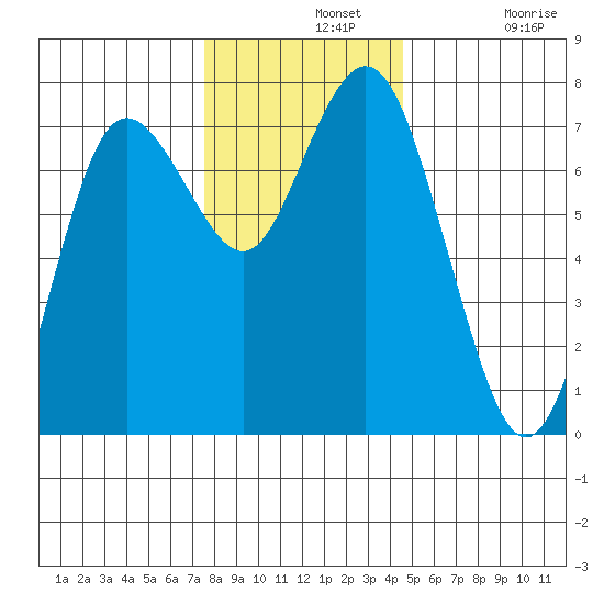 Rialto Beach tide chart for Wednesday, November 20, 2024