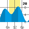Rialto Beach tide chart for Wednesday, November 20, 2024