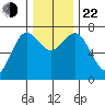 Rialto Beach tide chart for Friday, November 22, 2024