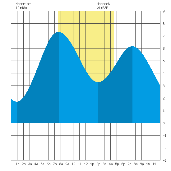 Rialto Beach tide chart for Sunday, November 24, 2024