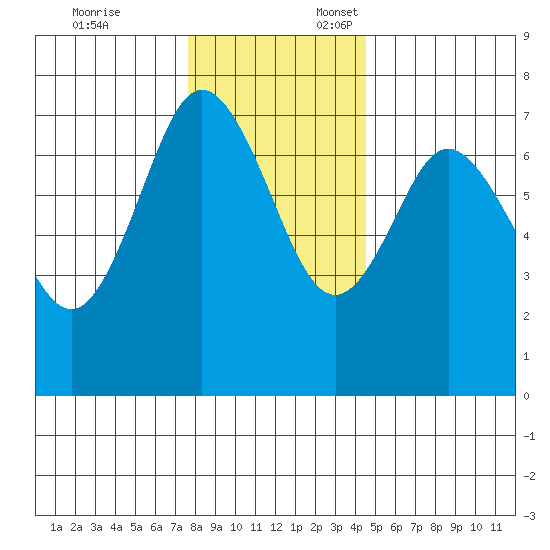 Rialto Beach tide chart for Monday, November 25, 2024