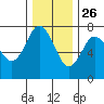 Rialto Beach tide chart for Tuesday, November 26, 2024