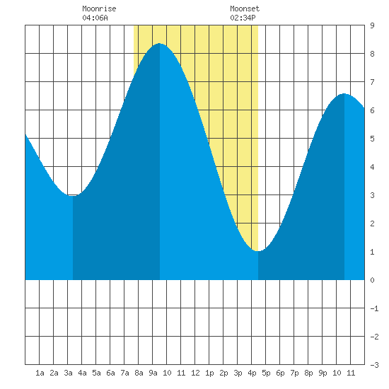 Rialto Beach tide chart for Wednesday, November 27, 2024