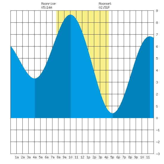 Rialto Beach tide chart for Thursday, November 28, 2024