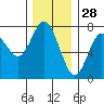 Rialto Beach tide chart for Thursday, November 28, 2024