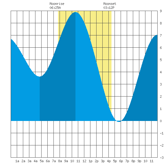 Rialto Beach tide chart for Friday, November 29, 2024