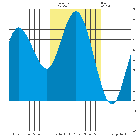 Rialto Beach tide chart for Saturday, November 2, 2024