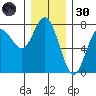 Rialto Beach tide chart for Saturday, November 30, 2024