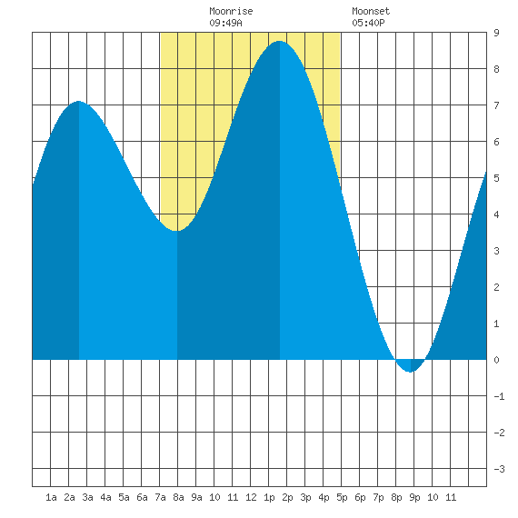 Rialto Beach tide chart for Sunday, November 3, 2024