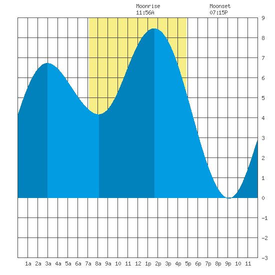Rialto Beach tide chart for Tuesday, November 5, 2024