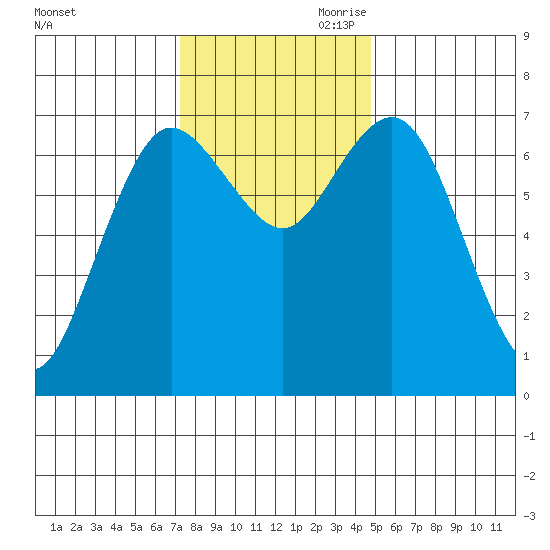 Rialto Beach tide chart for Saturday, November 9, 2024