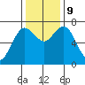 Rialto Beach tide chart for Saturday, November 9, 2024