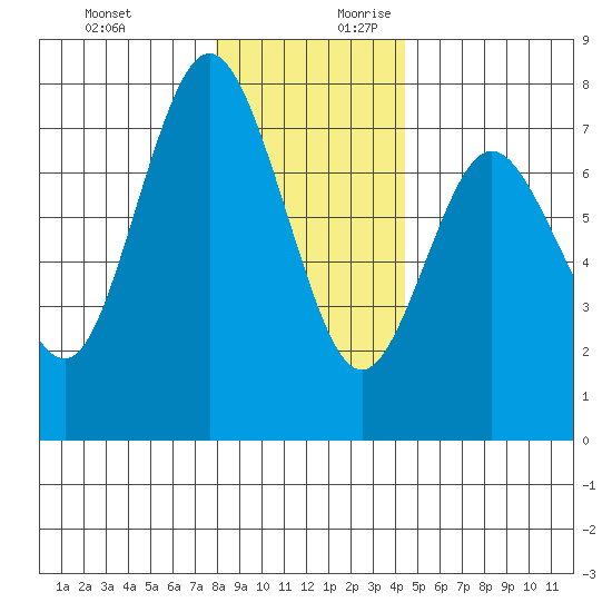 Rialto Beach tide chart for Tuesday, December 10, 2024