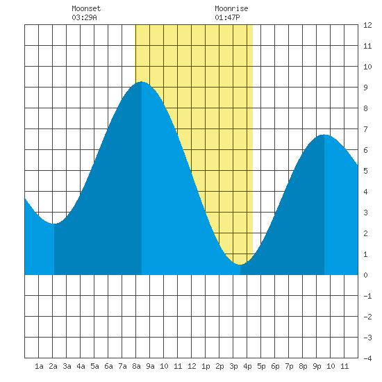 Rialto Beach tide chart for Wednesday, December 11, 2024