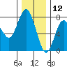 Rialto Beach tide chart for Thursday, December 12, 2024