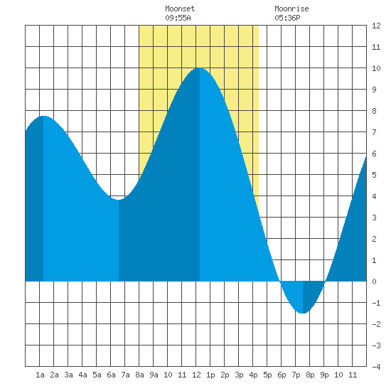Rialto Beach tide chart for Monday, December 16, 2024