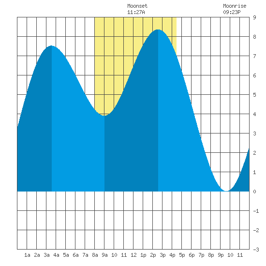 Rialto Beach tide chart for Thursday, December 19, 2024