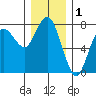Rialto Beach tide chart for Sunday, December 1, 2024