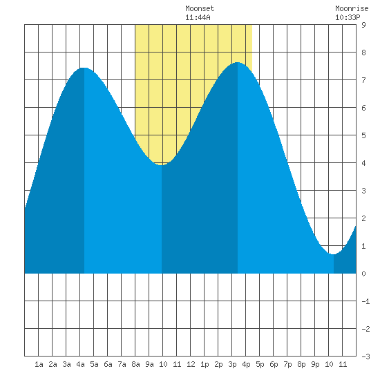 Rialto Beach tide chart for Friday, December 20, 2024