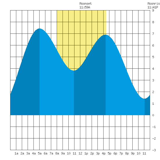 Rialto Beach tide chart for Saturday, December 21, 2024