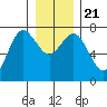Rialto Beach tide chart for Saturday, December 21, 2024