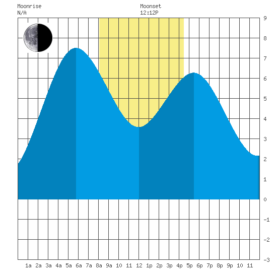 Rialto Beach tide chart for Sunday, December 22, 2024
