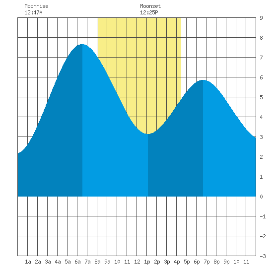 Rialto Beach tide chart for Monday, December 23, 2024