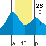 Rialto Beach tide chart for Monday, December 23, 2024
