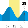 Rialto Beach tide chart for Wednesday, December 25, 2024
