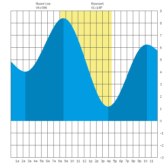 Rialto Beach tide chart for Thursday, December 26, 2024