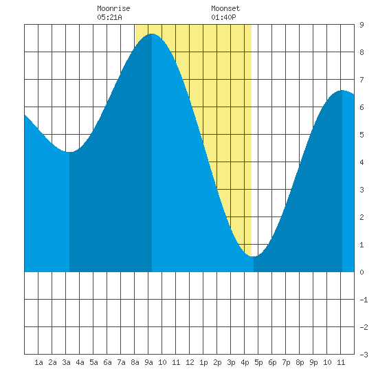 Rialto Beach tide chart for Friday, December 27, 2024