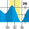 Rialto Beach tide chart for Saturday, December 28, 2024