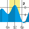 Rialto Beach tide chart for Monday, December 2, 2024