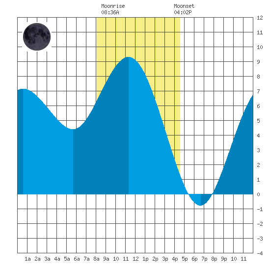 Rialto Beach tide chart for Monday, December 30, 2024