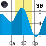 Rialto Beach tide chart for Monday, December 30, 2024