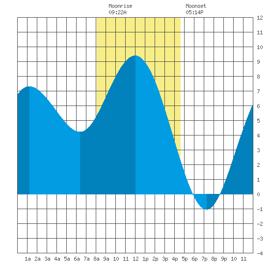 Rialto Beach tide chart for Tuesday, December 31, 2024