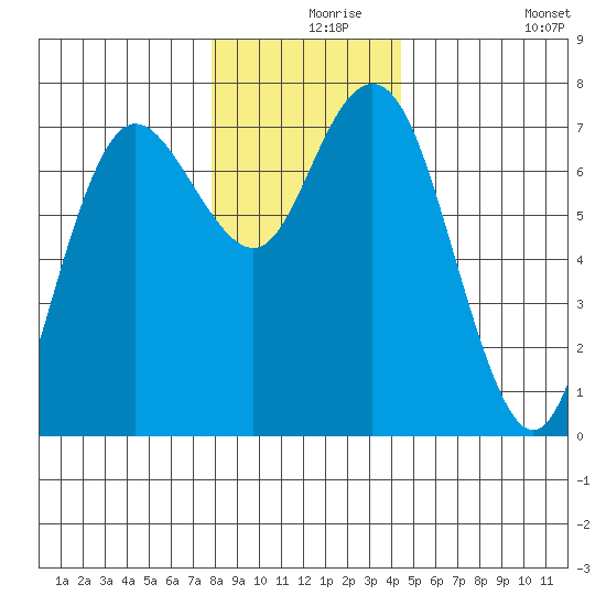 Rialto Beach tide chart for Friday, December 6, 2024